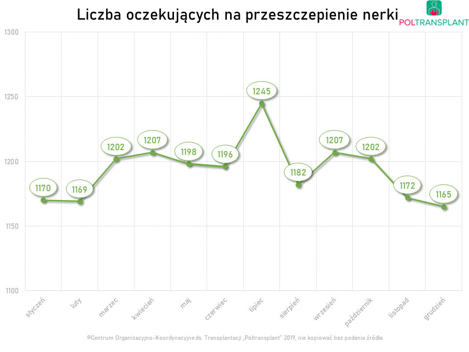 Liczba oczekujących na przeszczepienie nerki w Polsce w 2019 r.