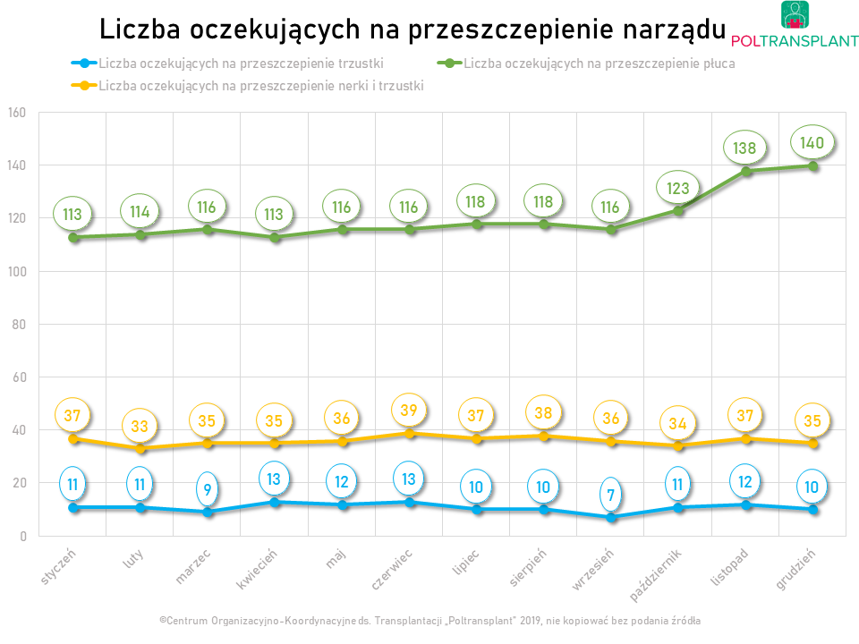 Liczba oczekujących na przeszczepienie trzustki, nerki i trzustki oraz płuca w Polsce w 2019 r.