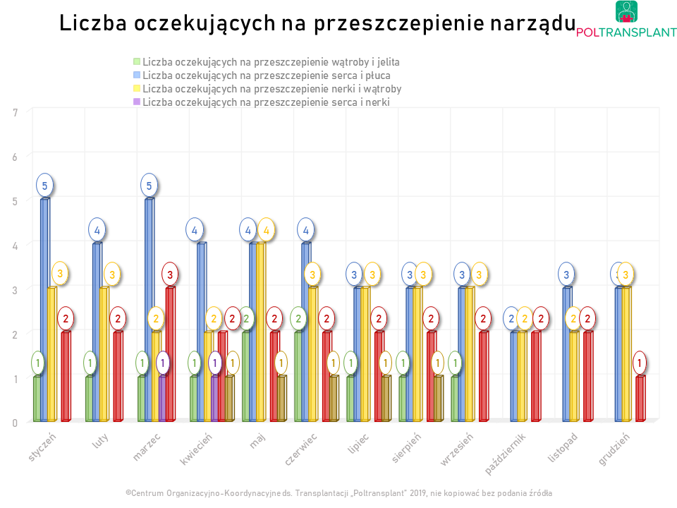 Liczba oczekujących na przeszczepienie narządu w Polsce w 2019 r.