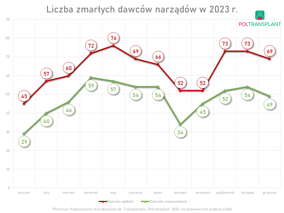 Liczba zmarłych dawców narządów w 2022 r.